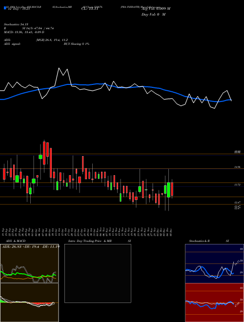 Chart Pba Infrastr (532676)  Technical (Analysis) Reports Pba Infrastr [
