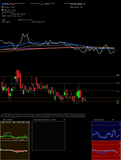 PBA INFRASTR 532676 Support Resistance charts PBA INFRASTR 532676 BSE