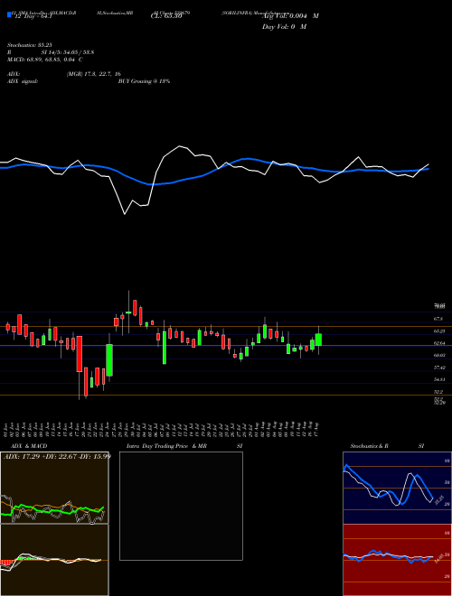 Chart Sorilinfra (532679)  Technical (Analysis) Reports Sorilinfra [
