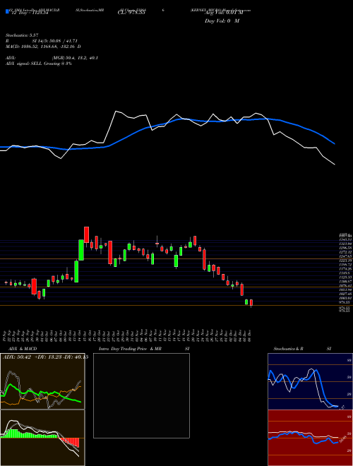 Chart Kernex Micro (532686)  Technical (Analysis) Reports Kernex Micro [