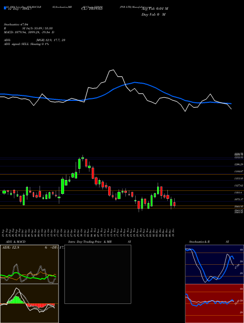 Chart Pvr (532689)  Technical (Analysis) Reports Pvr [
