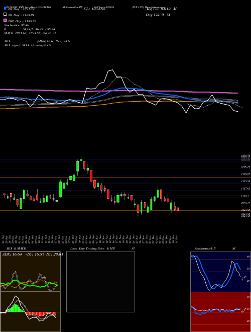 PVR LTD 532689 Support Resistance charts PVR LTD 532689 BSE