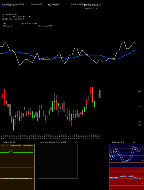 Chart Radha Madhav (532692)  Technical (Analysis) Reports Radha Madhav [