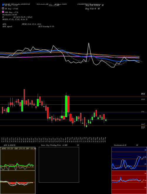 CELEBRITYFAS 532695 Support Resistance charts CELEBRITYFAS 532695 BSE