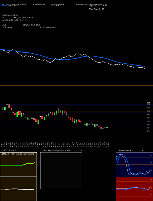 Chart Educomp Soln (532696)  Technical (Analysis) Reports Educomp Soln [