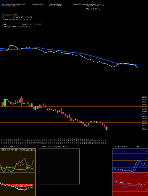 Chart Royalorch (532699)  Technical (Analysis) Reports Royalorch [
