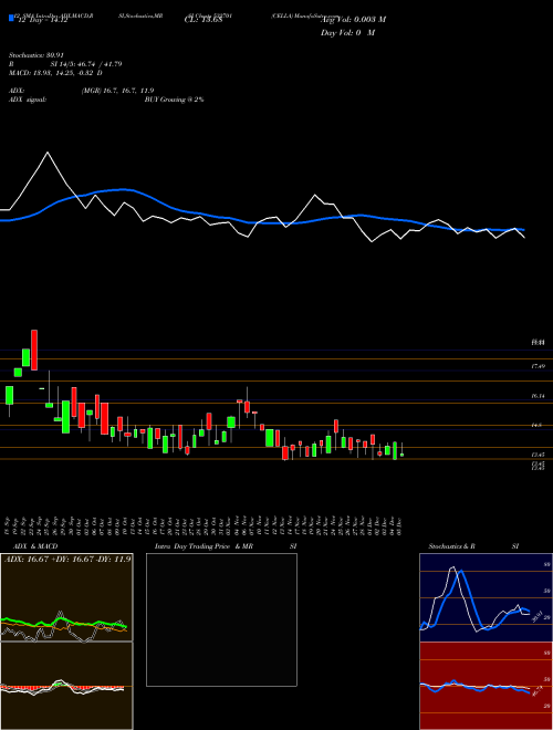 Chart Cella (532701)  Technical (Analysis) Reports Cella [