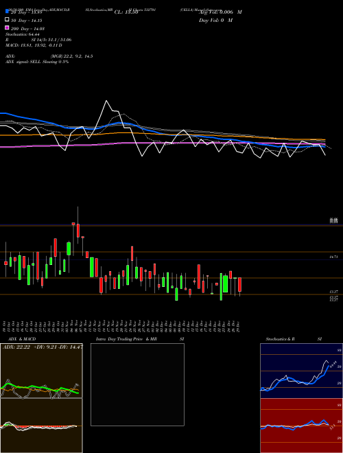 CELLA 532701 Support Resistance charts CELLA 532701 BSE