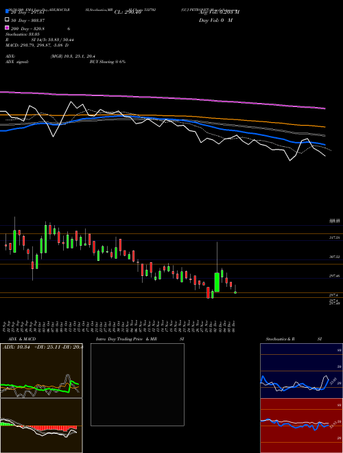 GUJ PETRONET 532702 Support Resistance charts GUJ PETRONET 532702 BSE