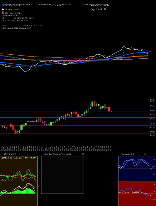 GUJ PETRONET 532702 Support Resistance charts GUJ PETRONET 532702 BSE