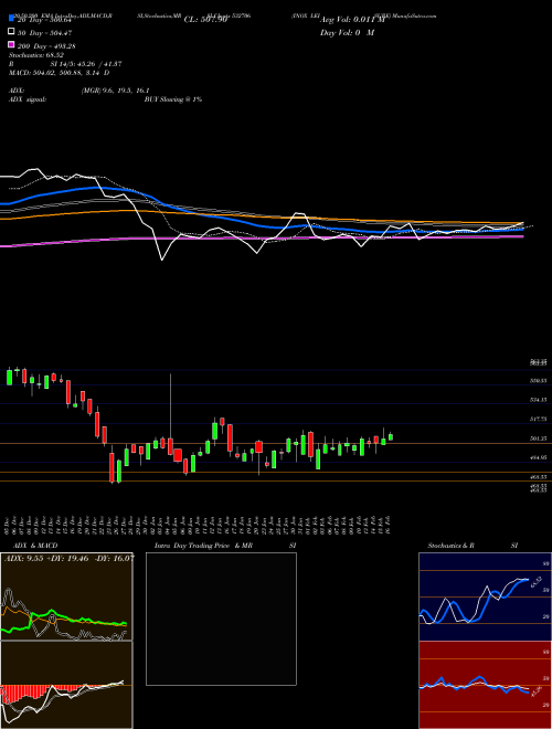 INOX LEISURE 532706 Support Resistance charts INOX LEISURE 532706 BSE