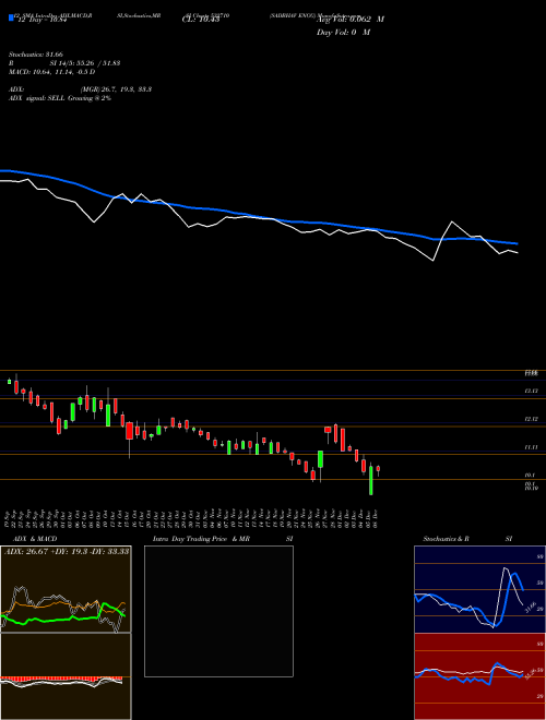 Chart Sadbhav Engg (532710)  Technical (Analysis) Reports Sadbhav Engg [