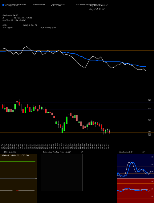 Chart Rel Com (532712)  Technical (Analysis) Reports Rel Com [