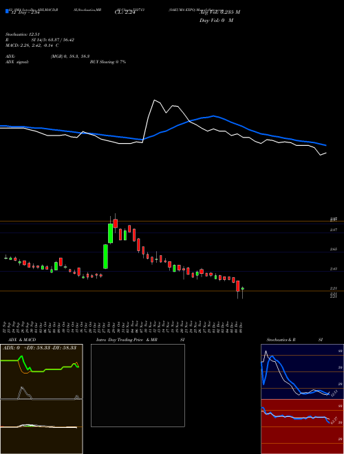 Chart Sakuma Expo (532713)  Technical (Analysis) Reports Sakuma Expo [