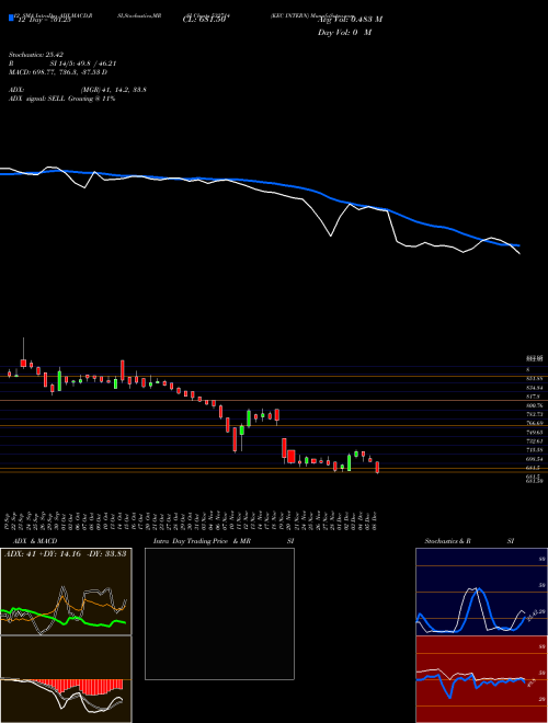 Chart Kec Intern (532714)  Technical (Analysis) Reports Kec Intern [