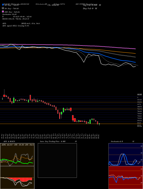 KEC INTERN 532714 Support Resistance charts KEC INTERN 532714 BSE
