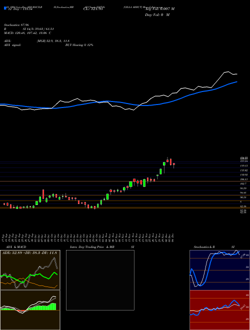 Chart Gilla Arbut (532716)  Technical (Analysis) Reports Gilla Arbut [