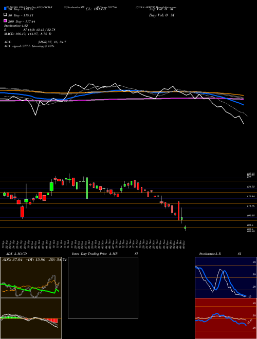 GILLA ARBUT 532716 Support Resistance charts GILLA ARBUT 532716 BSE