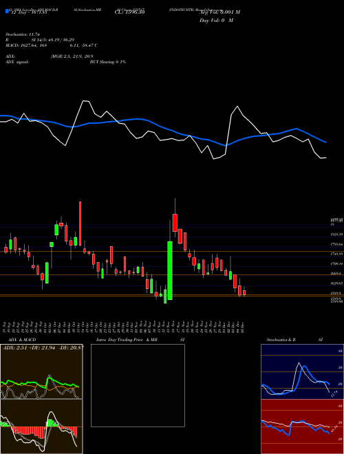 Chart Indotechtr (532717)  Technical (Analysis) Reports Indotechtr [