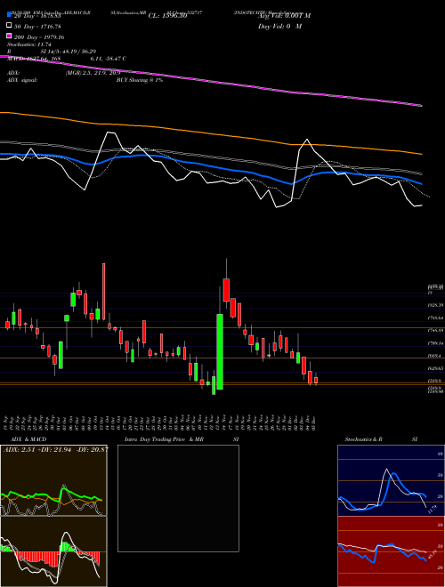 INDOTECHTR 532717 Support Resistance charts INDOTECHTR 532717 BSE
