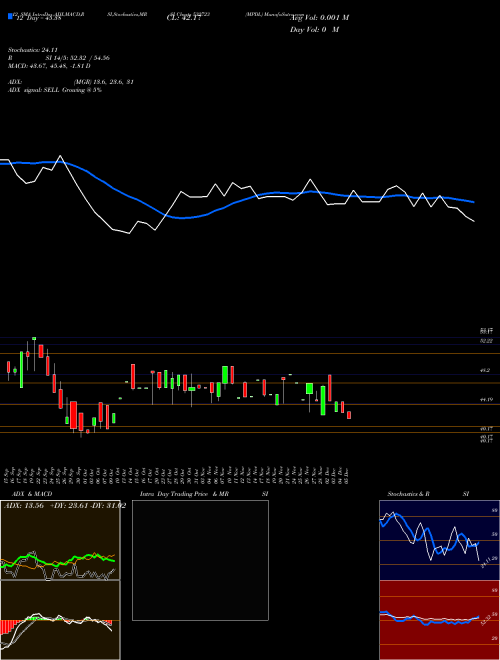 Chart Mpdl (532723)  Technical (Analysis) Reports Mpdl [