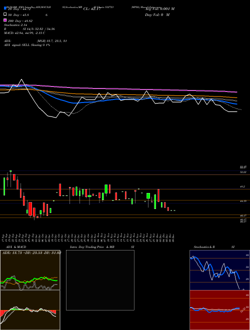 MPDL 532723 Support Resistance charts MPDL 532723 BSE