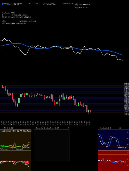 Chart Solar Ind (532725)  Technical (Analysis) Reports Solar Ind [
