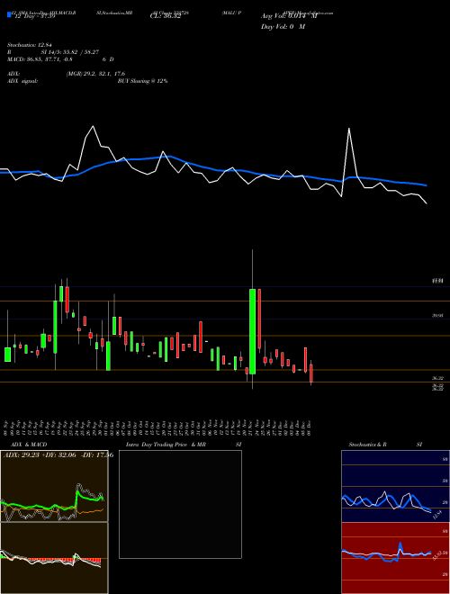 Chart Malu Paper (532728)  Technical (Analysis) Reports Malu Paper [