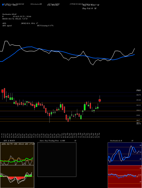 Chart Uttam Sugar (532729)  Technical (Analysis) Reports Uttam Sugar [