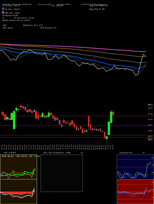 UTTAM SUGAR 532729 Support Resistance charts UTTAM SUGAR 532729 BSE