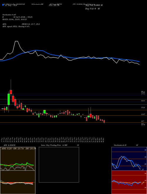 Chart Stl Global (532730)  Technical (Analysis) Reports Stl Global [