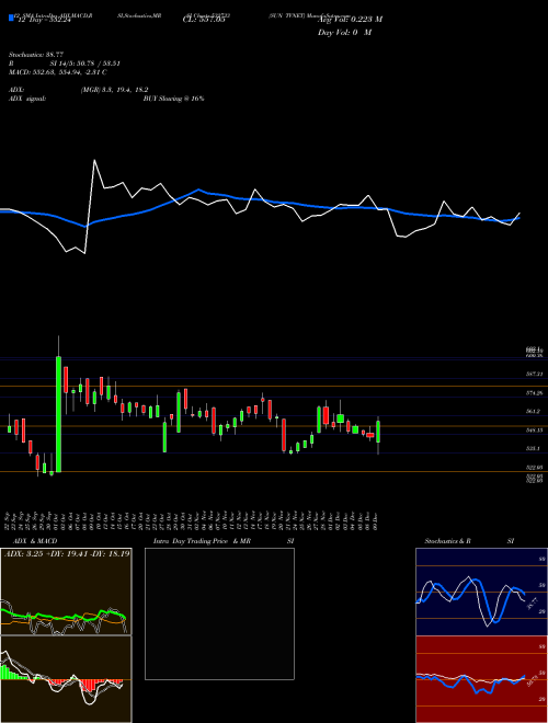 Chart Sun Tvnet (532733)  Technical (Analysis) Reports Sun Tvnet [