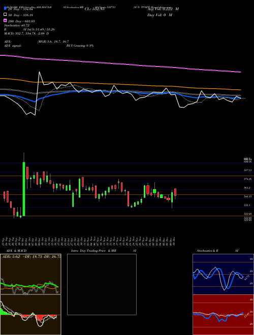 SUN TVNET 532733 Support Resistance charts SUN TVNET 532733 BSE