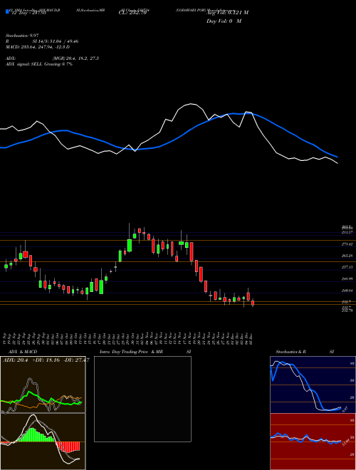 Chart Godawari Pow (532734)  Technical (Analysis) Reports Godawari Pow [