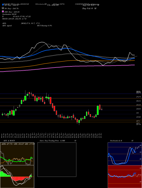 GODAWARI POW 532734 Support Resistance charts GODAWARI POW 532734 BSE
