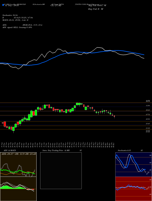 Chart Tantia Cons (532738)  Technical (Analysis) Reports Tantia Cons [