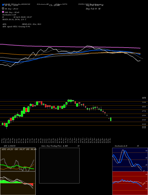 TANTIA CONS 532738 Support Resistance charts TANTIA CONS 532738 BSE