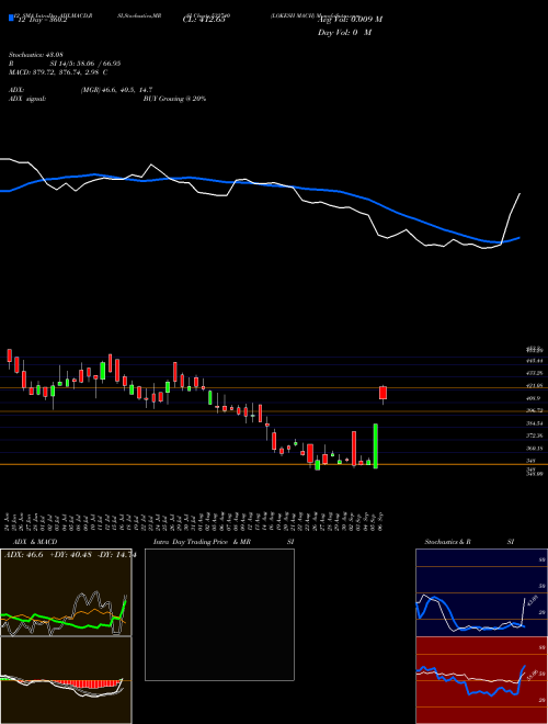 Chart Lokesh Mach (532740)  Technical (Analysis) Reports Lokesh Mach [