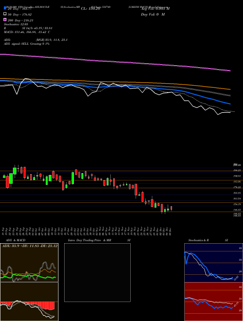 LOKESH MACH 532740 Support Resistance charts LOKESH MACH 532740 BSE