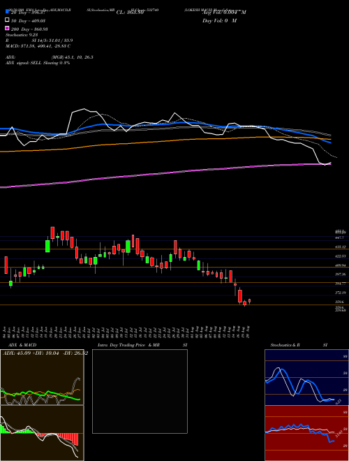 LOKESH MACH 532740 Support Resistance charts LOKESH MACH 532740 BSE