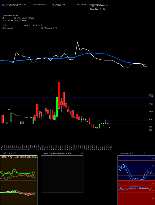 Chart Gtn Textile (532744)  Technical (Analysis) Reports Gtn Textile [