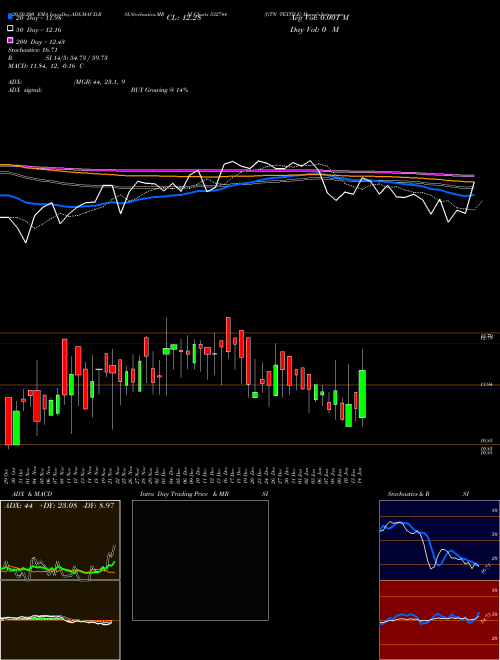 GTN TEXTILE 532744 Support Resistance charts GTN TEXTILE 532744 BSE