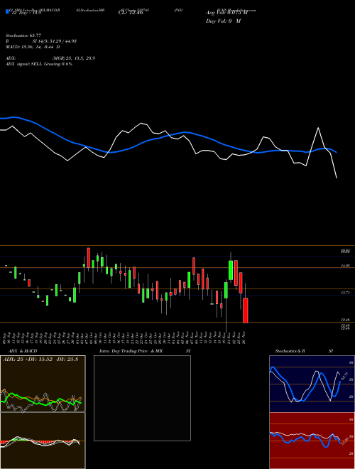 Chart Indicap (532745)  Technical (Analysis) Reports Indicap [