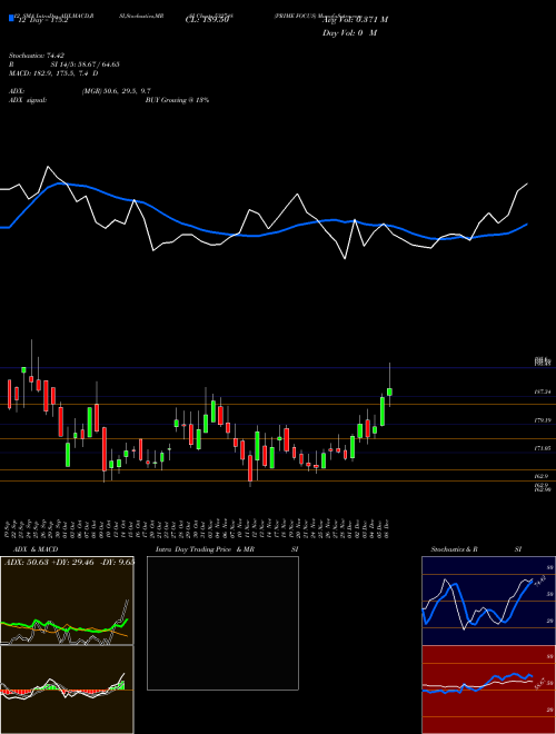 Chart Prime Focus (532748)  Technical (Analysis) Reports Prime Focus [
