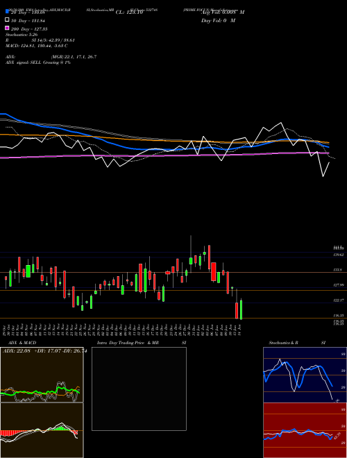 PRIME FOCUS 532748 Support Resistance charts PRIME FOCUS 532748 BSE