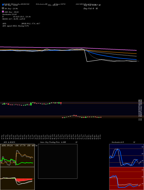 ALLCARGO 532749 Support Resistance charts ALLCARGO 532749 BSE