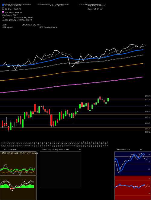 TECH MAH 532755 Support Resistance charts TECH MAH 532755 BSE