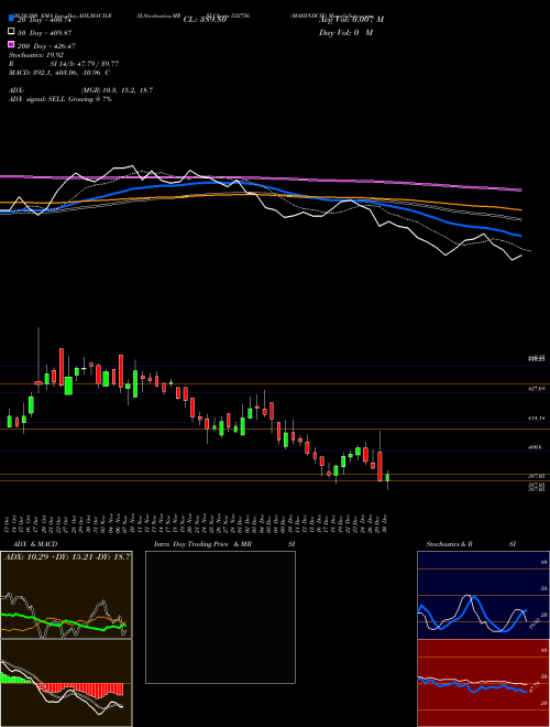 MAHINDCIE 532756 Support Resistance charts MAHINDCIE 532756 BSE