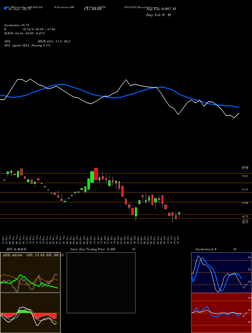 Chart Atlanta (532759)  Technical (Analysis) Reports Atlanta [