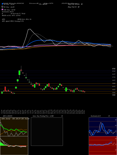 ATLANTA 532759 Support Resistance charts ATLANTA 532759 BSE
